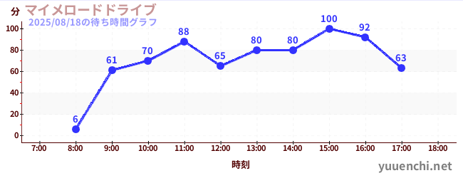 5日前の待ち時間グラフ(マイメロードドライブ)