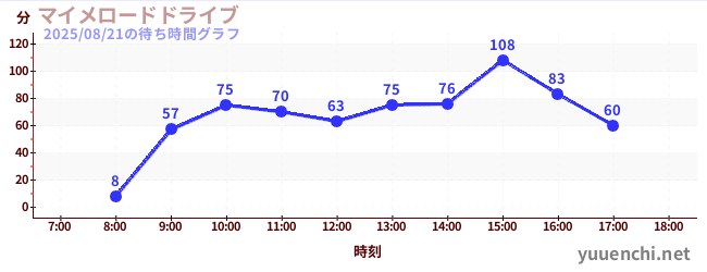 2日前の待ち時間グラフ(マイメロードドライブ)