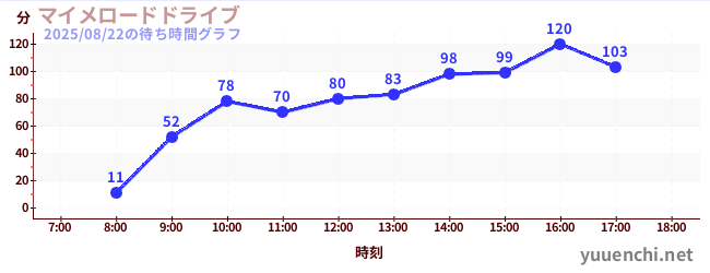 1日前の待ち時間グラフ(マイメロードドライブ)