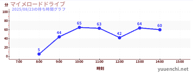 今日のこれまでの待ち時間グラフ(マイメロードドライブ)