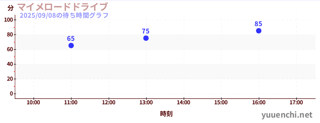 7日前の待ち時間グラフ(マイメロードドライブ)