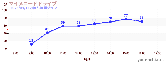 3日前の待ち時間グラフ(マイメロードドライブ)