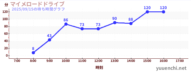 今日のこれまでの待ち時間グラフ(マイメロードドライブ)