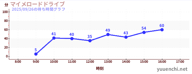 4日前の待ち時間グラフ(マイメロードドライブ)
