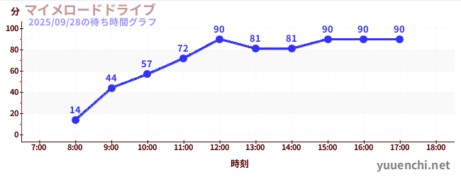2日前の待ち時間グラフ(マイメロードドライブ)