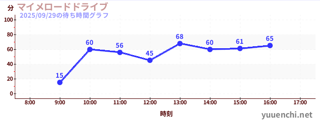 1日前の待ち時間グラフ(マイメロードドライブ)