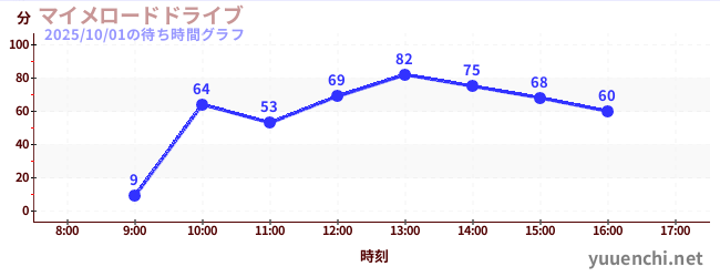 6日前の待ち時間グラフ（マイメロードドライブ)