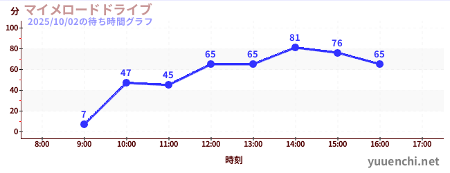 5日前の待ち時間グラフ（マイメロードドライブ)