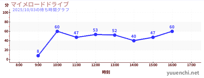 4日前の待ち時間グラフ（マイメロードドライブ)