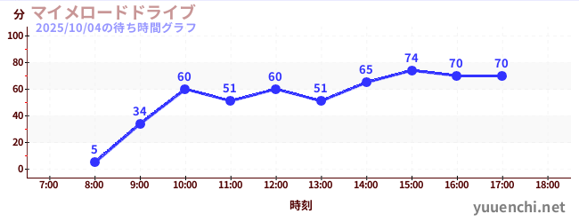 3日前の待ち時間グラフ（マイメロードドライブ)