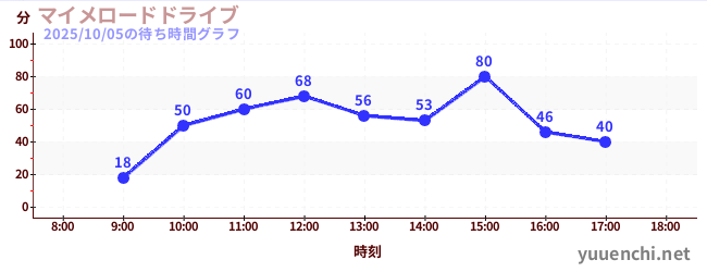 2日前の待ち時間グラフ（マイメロードドライブ)