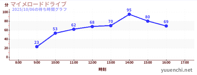 1日前の待ち時間グラフ（マイメロードドライブ)