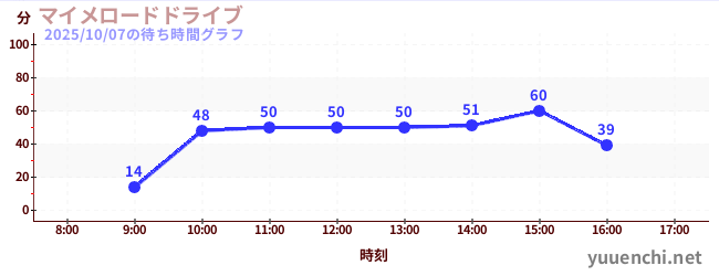 今日のこれまでの待ち時間グラフ（マイメロードドライブ)