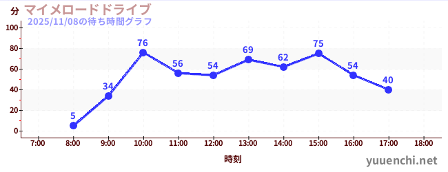 6日前の待ち時間グラフ（マイメロードドライブ)