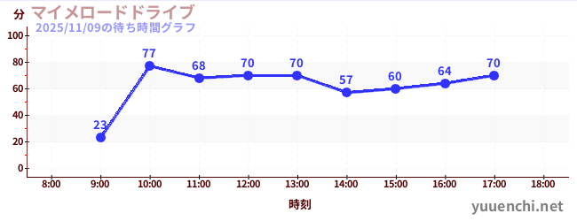 5日前の待ち時間グラフ（マイメロードドライブ)