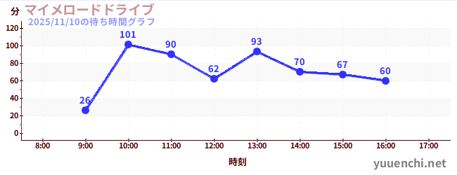 4日前の待ち時間グラフ（マイメロードドライブ)