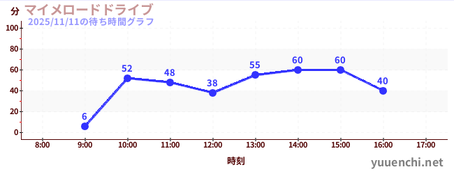 3日前の待ち時間グラフ（マイメロードドライブ)