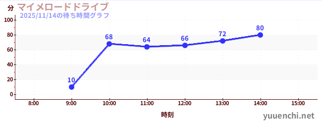 今日のこれまでの待ち時間グラフ（マイメロードドライブ)