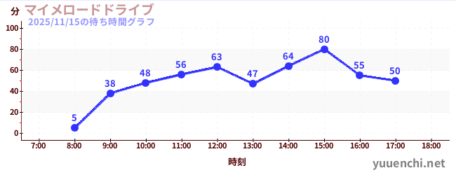 今日のこれまでの待ち時間グラフ（マイメロードドライブ)