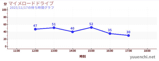2日前の待ち時間グラフ（マイメロードドライブ)
