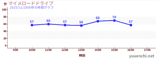 4日前の待ち時間グラフ（マイメロードドライブ)