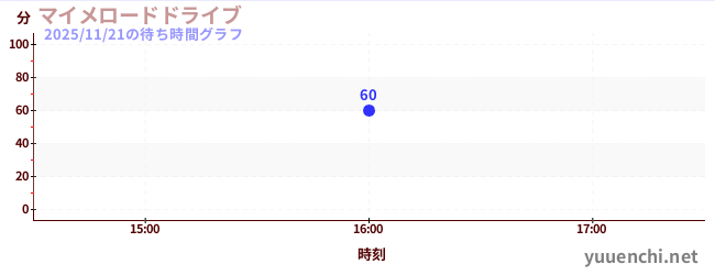 3日前の待ち時間グラフ（マイメロードドライブ)