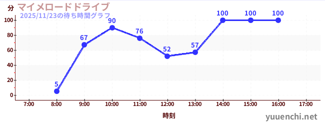 1日前の待ち時間グラフ（マイメロードドライブ)