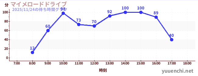 今日のこれまでの待ち時間グラフ（マイメロードドライブ)