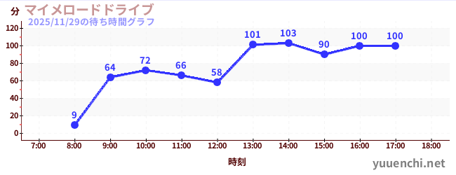 4日前の待ち時間グラフ（マイメロードドライブ)