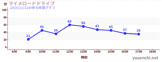 7日前の待ち時間グラフ（マイメロードドライブ)
