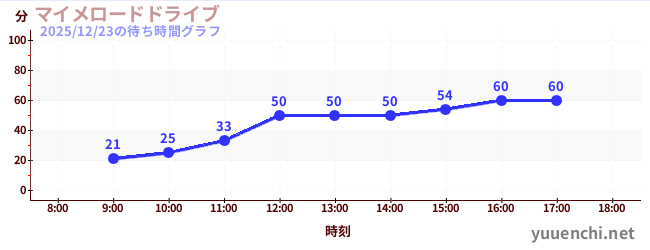 6日前の待ち時間グラフ（マイメロードドライブ)