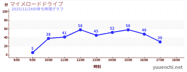 5日前の待ち時間グラフ（マイメロードドライブ)