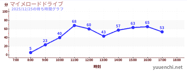 4日前の待ち時間グラフ（マイメロードドライブ)