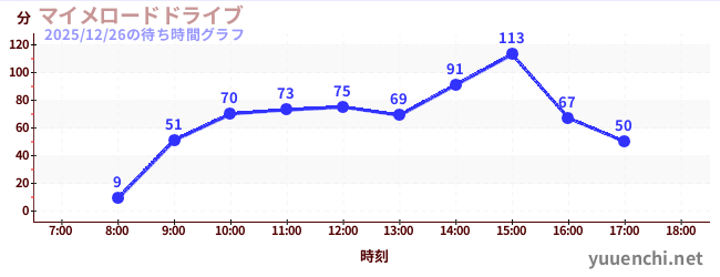3日前の待ち時間グラフ（マイメロードドライブ)