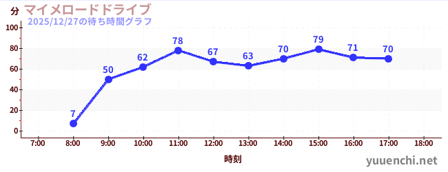 2日前の待ち時間グラフ（マイメロードドライブ)