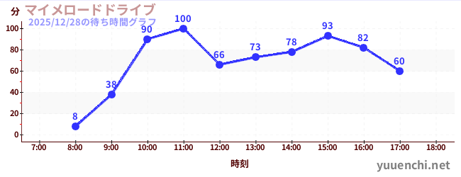 1日前の待ち時間グラフ（マイメロードドライブ)