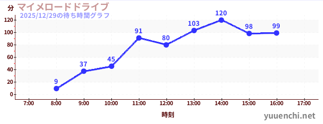 今日のこれまでの待ち時間グラフ（マイメロードドライブ)