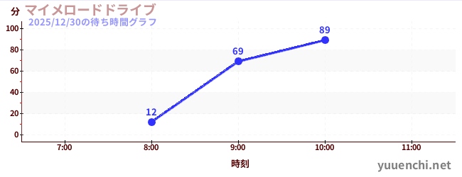 今日のこれまでの待ち時間グラフ（マイメロードドライブ)