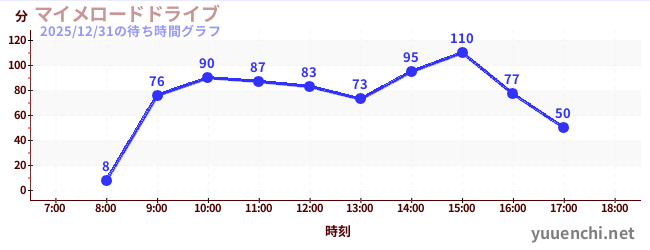 2日前の待ち時間グラフ（マイメロードドライブ)