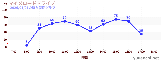 1日前の待ち時間グラフ（マイメロードドライブ)