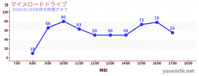 7日前の待ち時間グラフ（マイメロードドライブ)