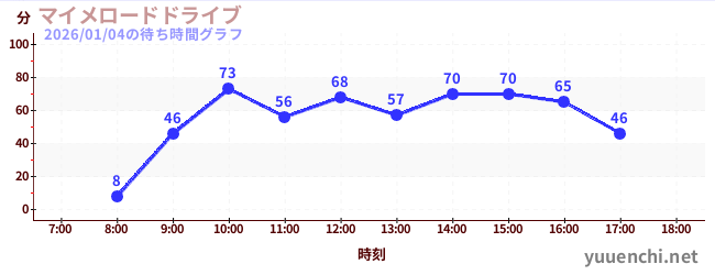 6日前の待ち時間グラフ（マイメロードドライブ)
