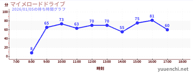5日前の待ち時間グラフ（マイメロードドライブ)