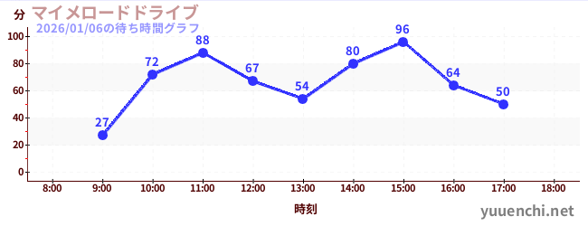 4日前の待ち時間グラフ（マイメロードドライブ)