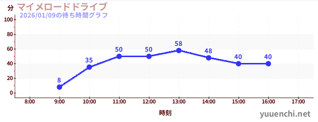 1日前の待ち時間グラフ（マイメロードドライブ)