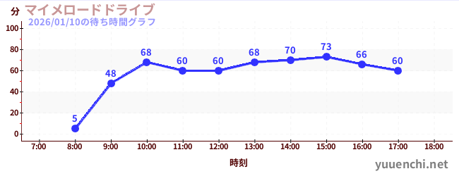 今日のこれまでの待ち時間グラフ（マイメロードドライブ)
