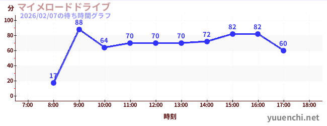 5日前の待ち時間グラフ（マイメロードドライブ)