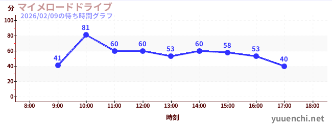 3日前の待ち時間グラフ（マイメロードドライブ)