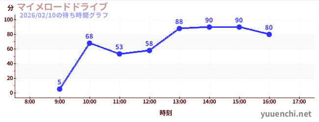 2日前の待ち時間グラフ（マイメロードドライブ)