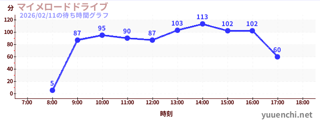1日前の待ち時間グラフ（マイメロードドライブ)